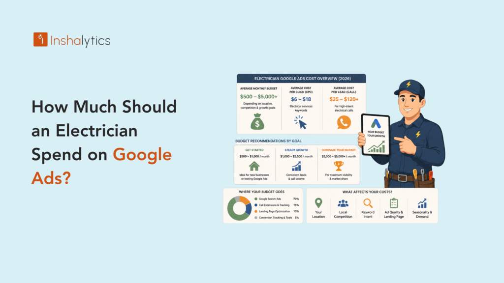 How Much Should an Electrician Spend on Google Ads (Cost Breakdown 2026